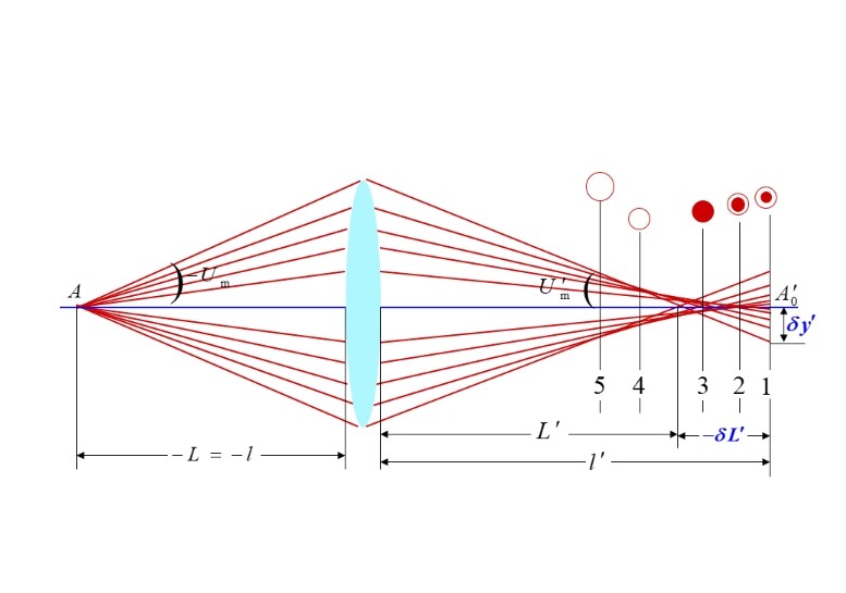 什么是球差，它對透鏡有何影響？