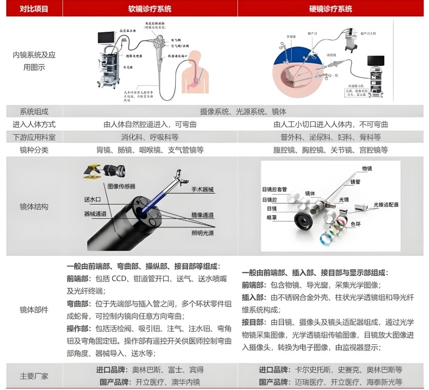 內(nèi)窺鏡軟鏡與硬鏡對(duì)比