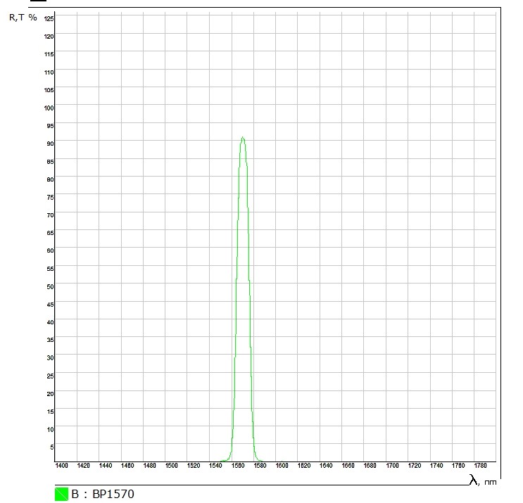 激光防護BP1570窄帶濾光片參數
