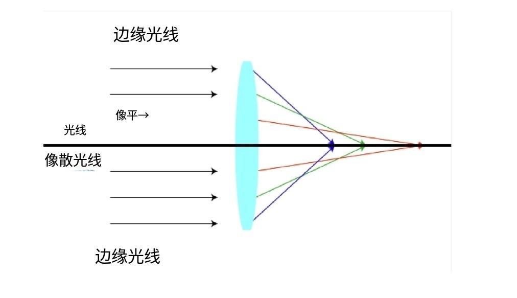 什么是像差？畫面失真跟它有何聯系？