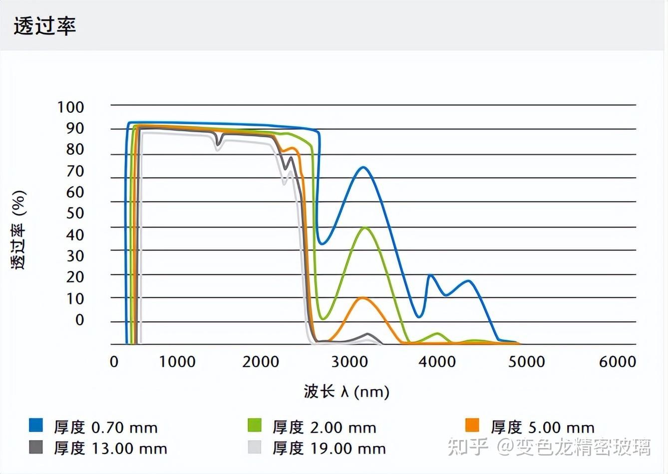 高硼硅各厚度曲線