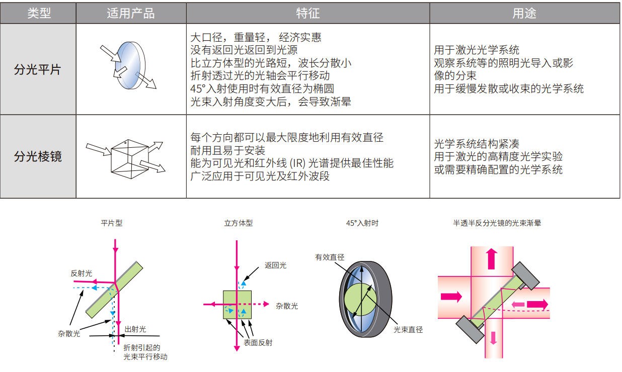 分光鏡特征及用途表