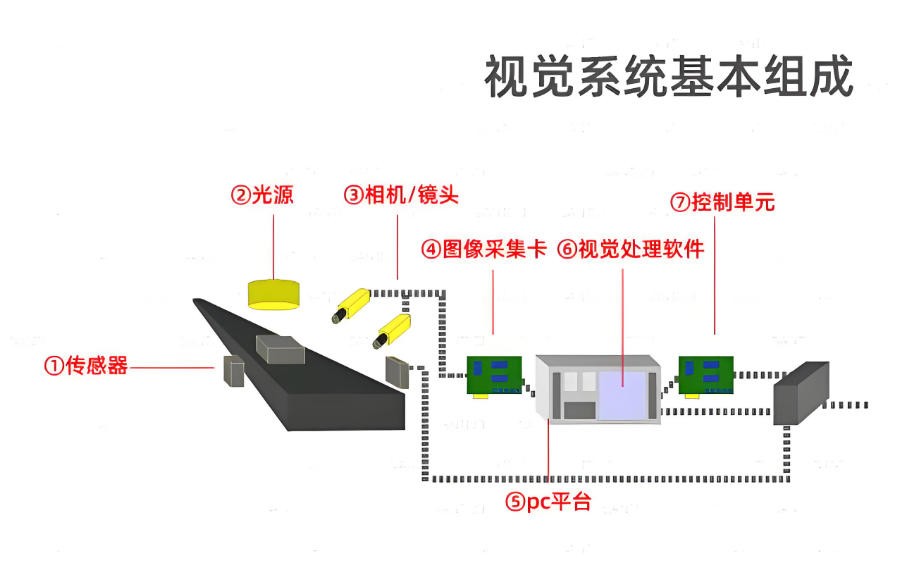機器視覺系統結構