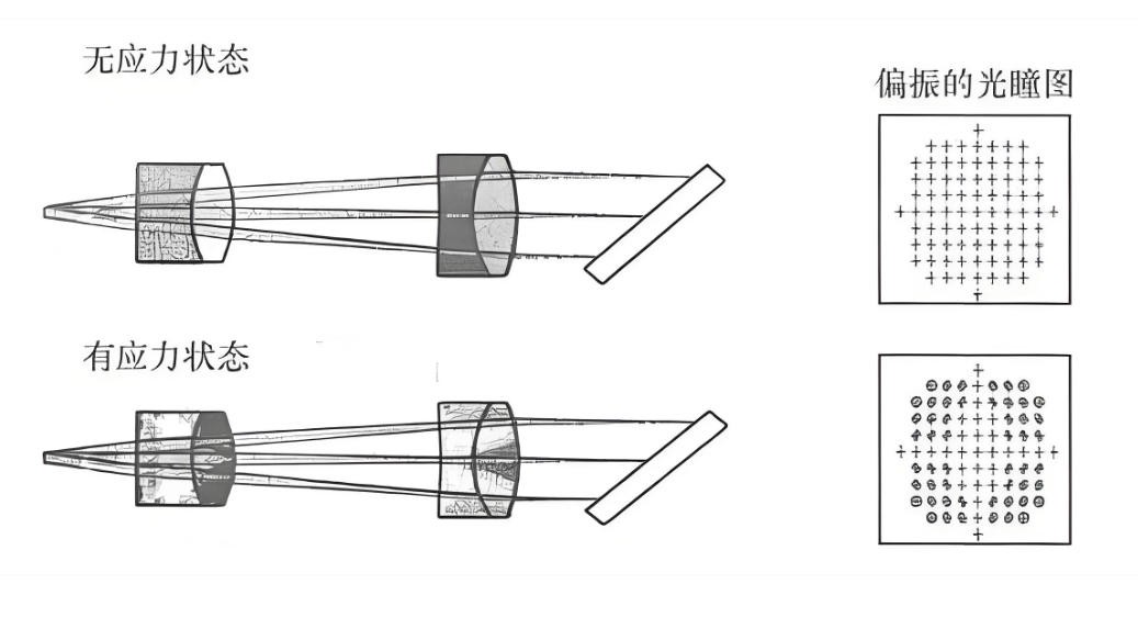 什么是光學(xué)鏡片的應(yīng)力雙折射？