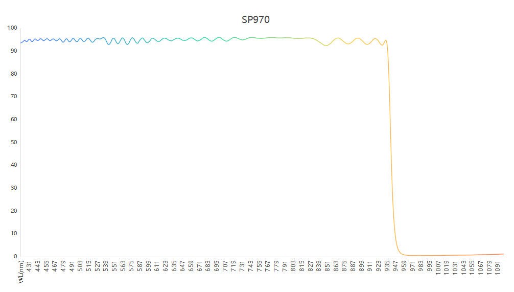 SP970短波通濾光片光譜