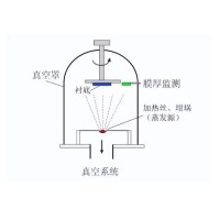 什么是真空鍍膜？都有哪些鍍膜工藝？