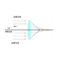 什么是像差？畫面失真跟它有何聯系？
